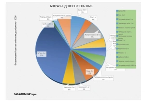 «Бограч-index» – серпень 2026: за місяць ціни за продукти змінилися на 1,1%