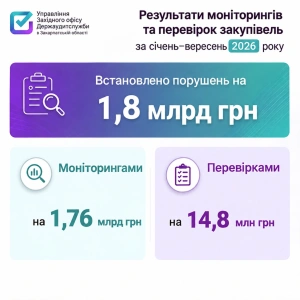 Порушення на майже 1,8 мільярда гривень виявили закарпатські аудитори в закупівлях за 9 місяців цього року

