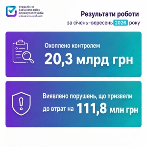 Результати роботи закарпатських аудиторів за 9 місяців року: десятки мільярдів охоплено контролем, на сотні мільйонів виявлено порушень  